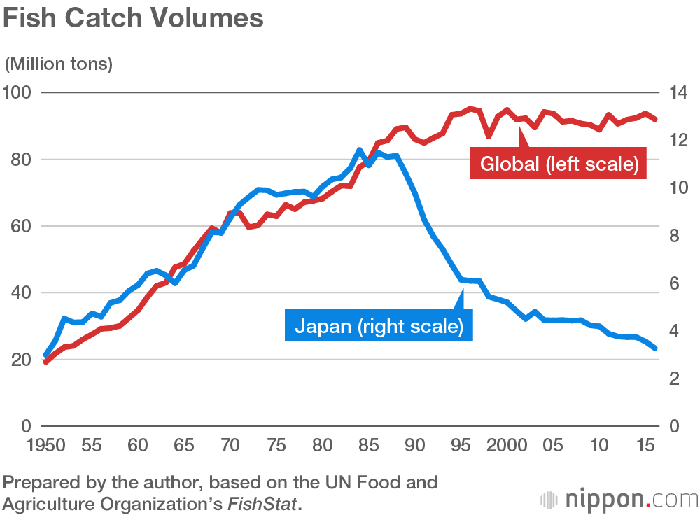 Building a Future for Japan’s Fisheries Industry