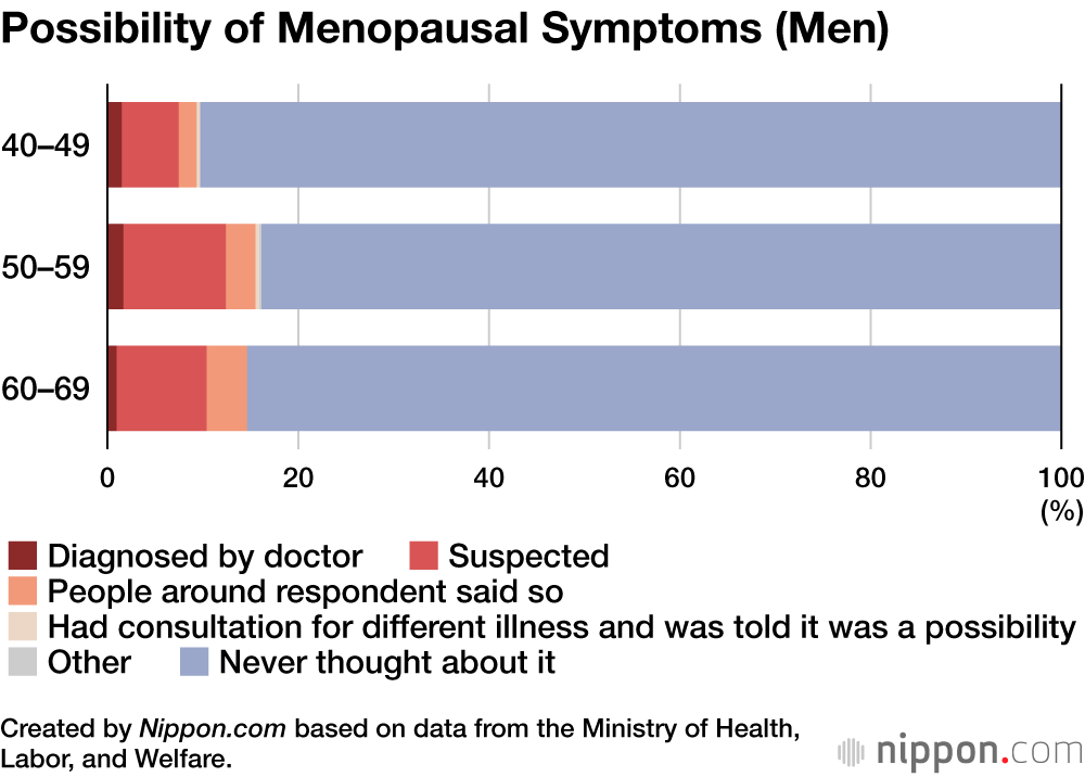 Japan Health Ministry Survey Finds Many Not Consulting Doctors for Menopausal Symptoms