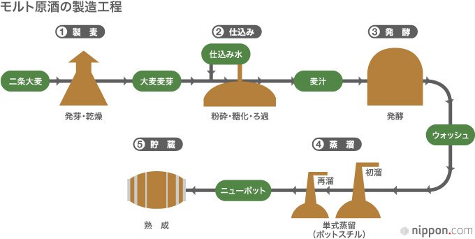 世界が認めた「ジャパニーズ・ウイスキー」：蒸留所の舞台裏を訪ねて
