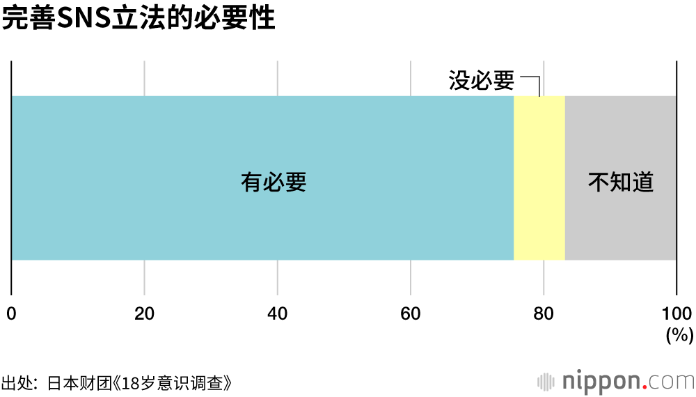 18岁意识调查：SNS的匿名性成为问题，“需要法律制约”占75.5%