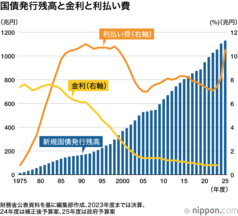 国債発行残高と金利と利払い費