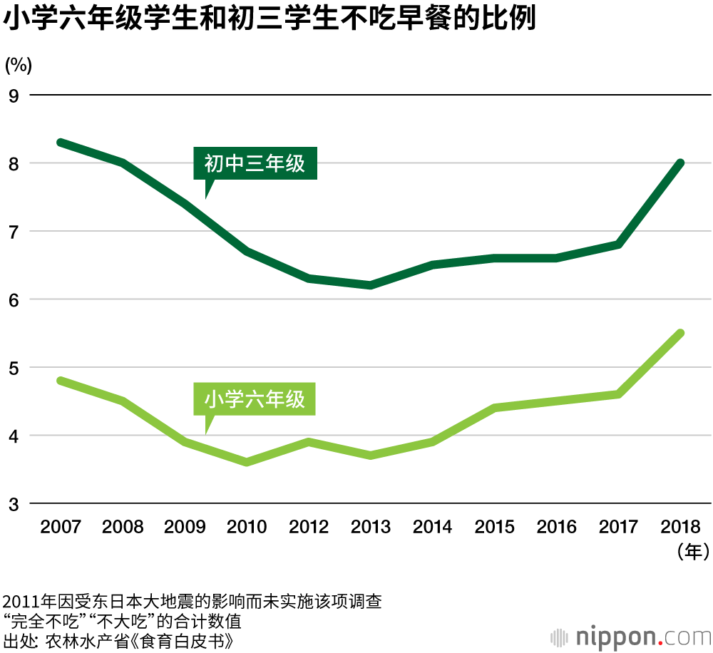 日本27%的年轻人不吃早餐，中小学生也呈增加趋势