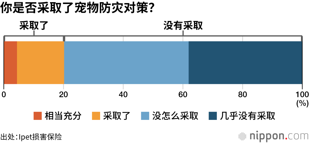 你是否采取了宠物防灾对策？