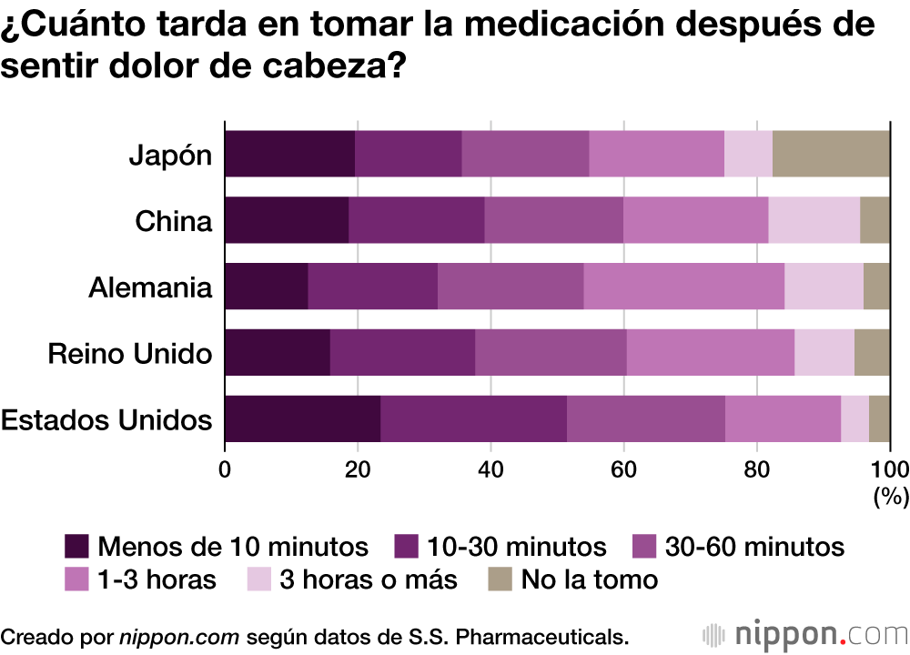 ¿Cuánto tarda en tomar la medicación después de sentir dolor de cabeza?