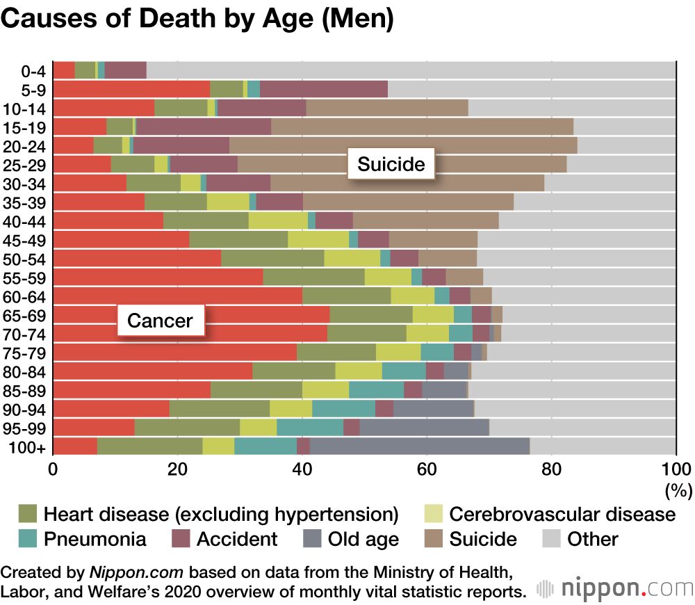 One in Four Deaths in Japan Caused by Cancer