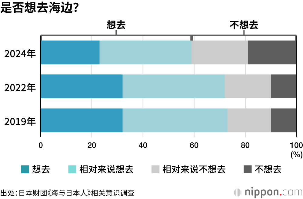 是否想去海边？