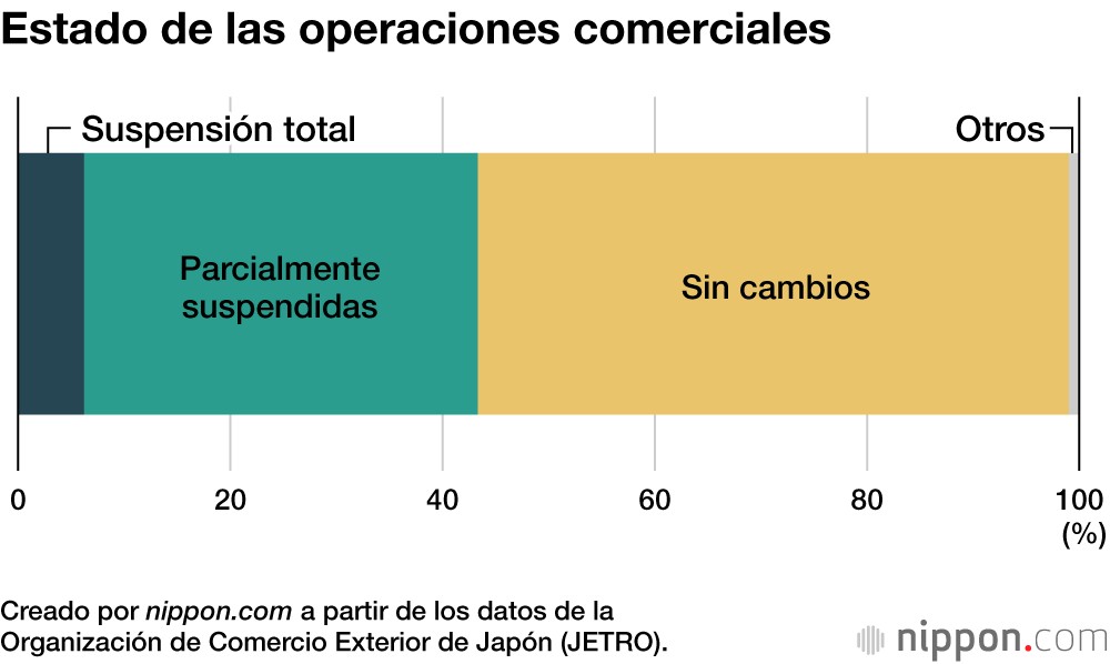El 43 % de las empresas japonesas que operan en Rusia suspendieron parcial o totalmente sus operaciones