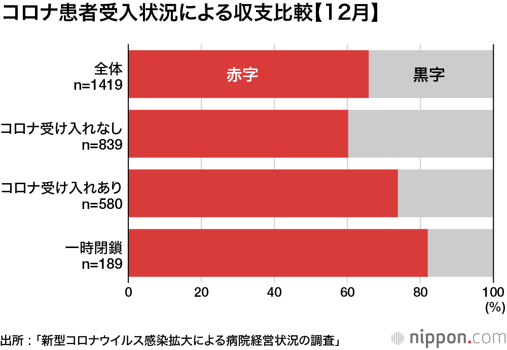 コロナで病院経営悪化 : 4割で冬の賞与減額