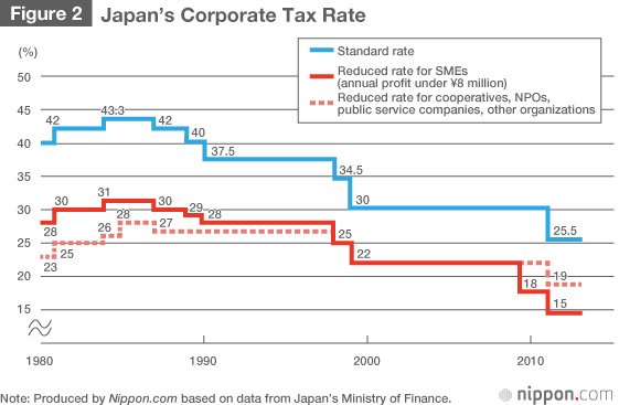 Moves Toward Lowering Japan’s Corporate Taxes