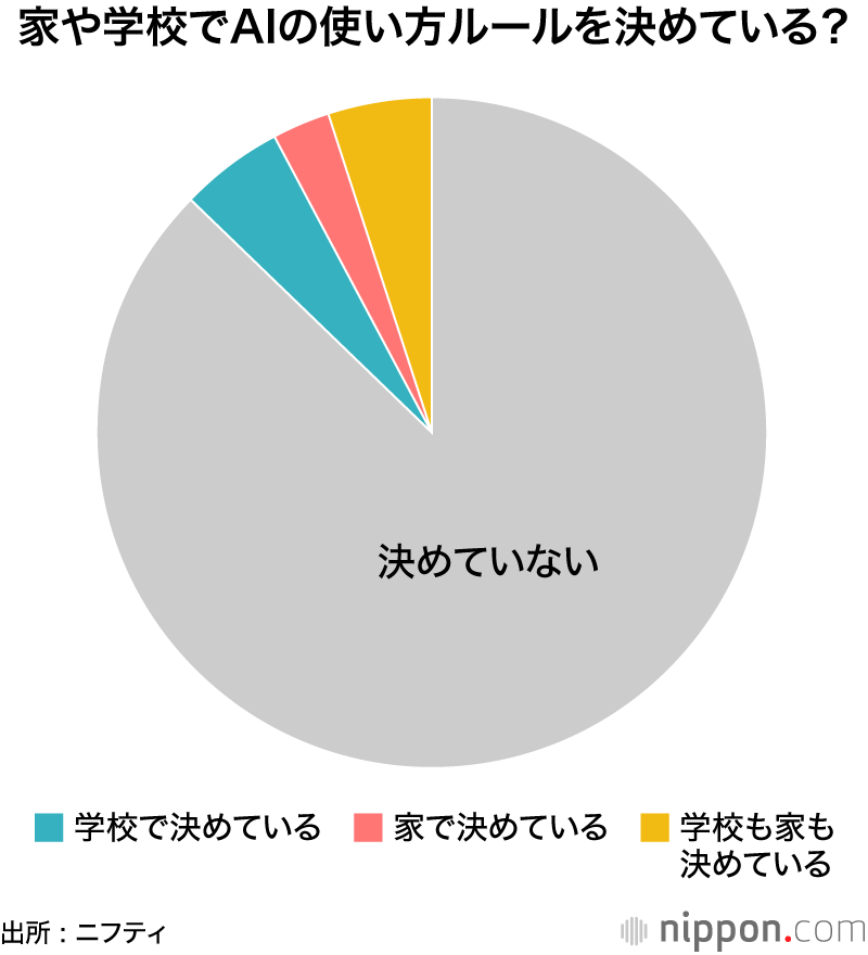 家や学校でAIの使い方ルールを決めている？