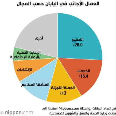 العمال الأجانب في اليابان حسب المجال