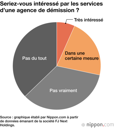 Seriez-vous intéressé par les services d’une agence de démission ?