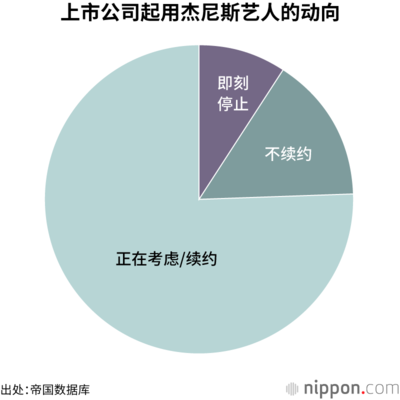 上市公司起用杰尼斯艺人的动向