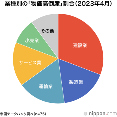 業種別の「物価高倒産」割合(2023年4月)
