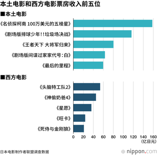 本土电影和西方电影票房收入前五位