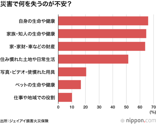 災害で何を失うのが不安?