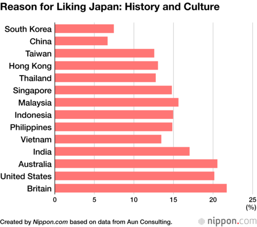 Reason for Liking Japan: History and Culture