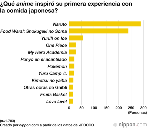 ¿Qué anime inspiró su primera experiencia con la comida japonesa?