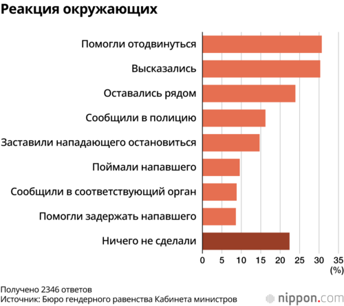 Реакция окружающих