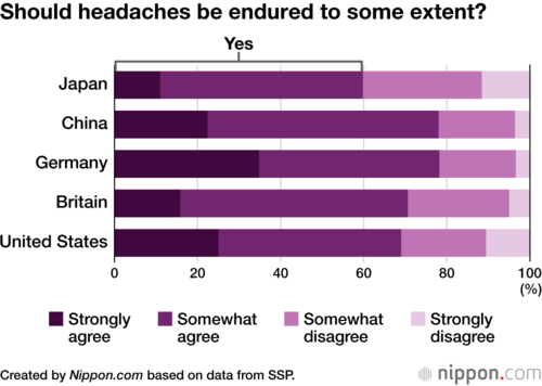 Should headaches be endured to some extent?