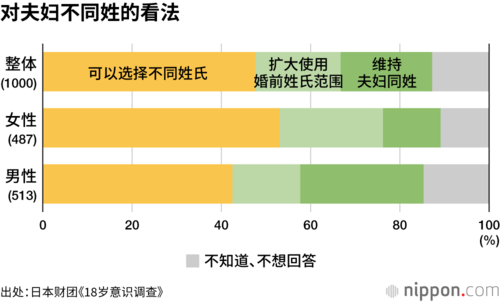 对夫妇不同姓的看法