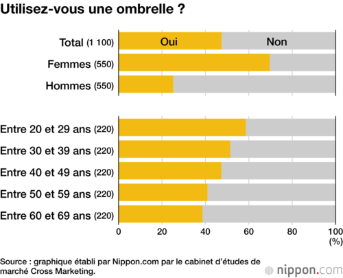 Utilisez-vous une ombrelle ?