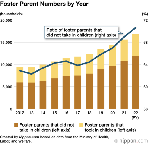 Foster Parent Numbers by Year