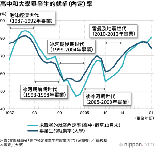 高中和大學畢業生的就業(內定)率