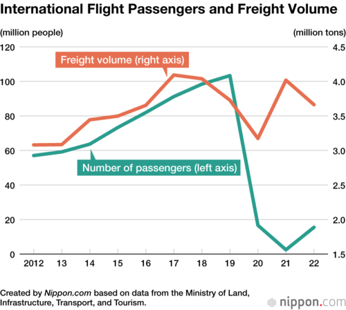 International Flight Passengers and Freight Volume
