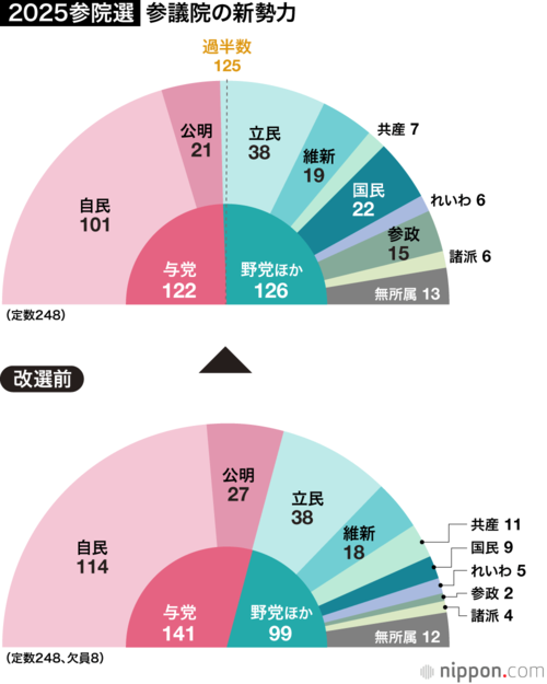 2025参院選:新勢力