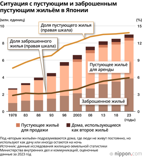 Ситуация с пустующим и заброшенным пустующим жильём в Японии