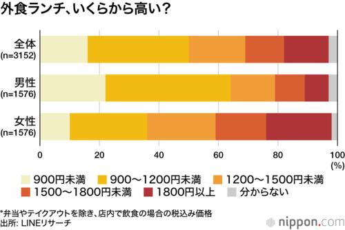 外食ランチ、いくらから高い?