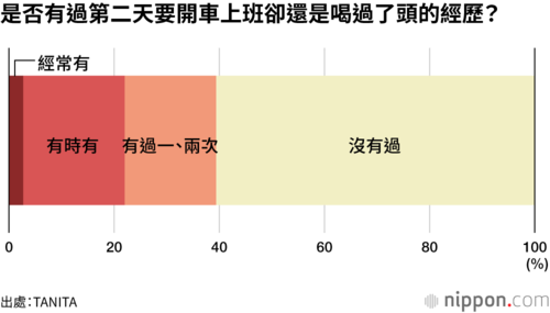 是否有過第二天要開車上班卻還是喝過了頭的經歷?