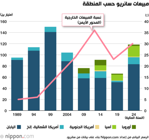 مبيعات سانريو حسب المنطقة