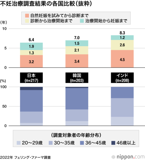 不妊治療調査結果の各国比較(抜粋)