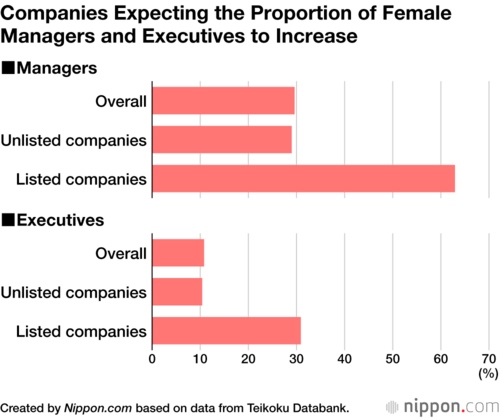 Companies Expecting the Proportion of Female Managers and Executives to Increase