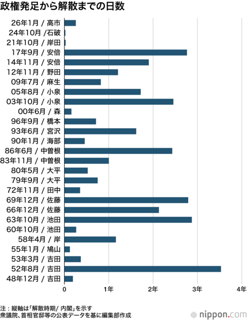 政権発足から解散までの期間