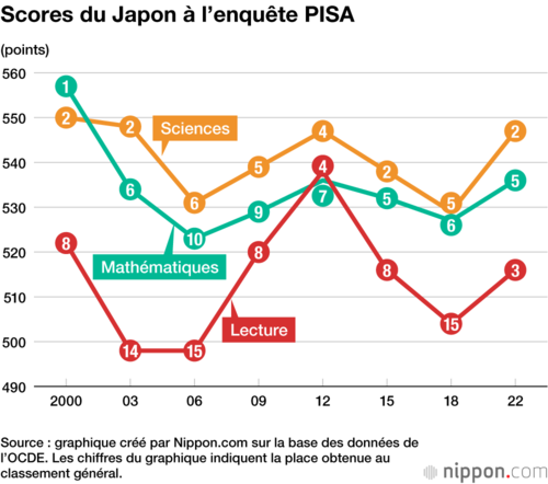 Scores du Japon à l’enquête PISA