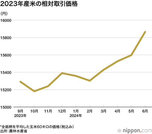 2023年産米の相対取引価格