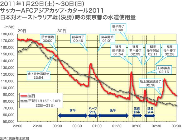 2011年1月29日(土)〜30日(日) サッカーAFCアジアカップ・カタール2011 日本対オーストラリア戦(決勝)時の東京都の水道使用量