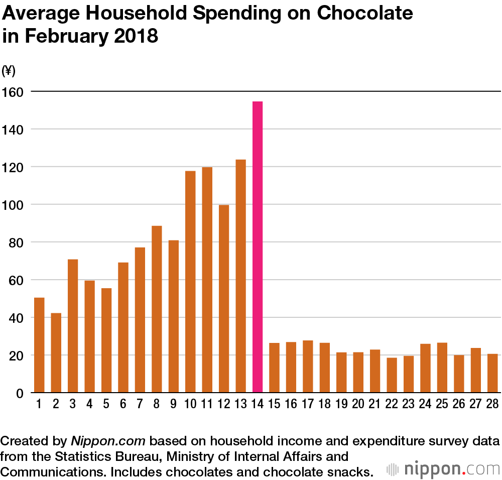 Hey, Big Chocolate Spenders: Japan’s Sweets Makers Enjoy Valentine’s Day Bounty