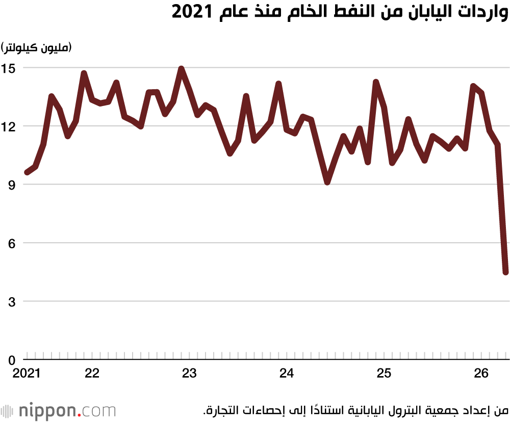 واردات اليابان من النفط الخام منذ عام 2021