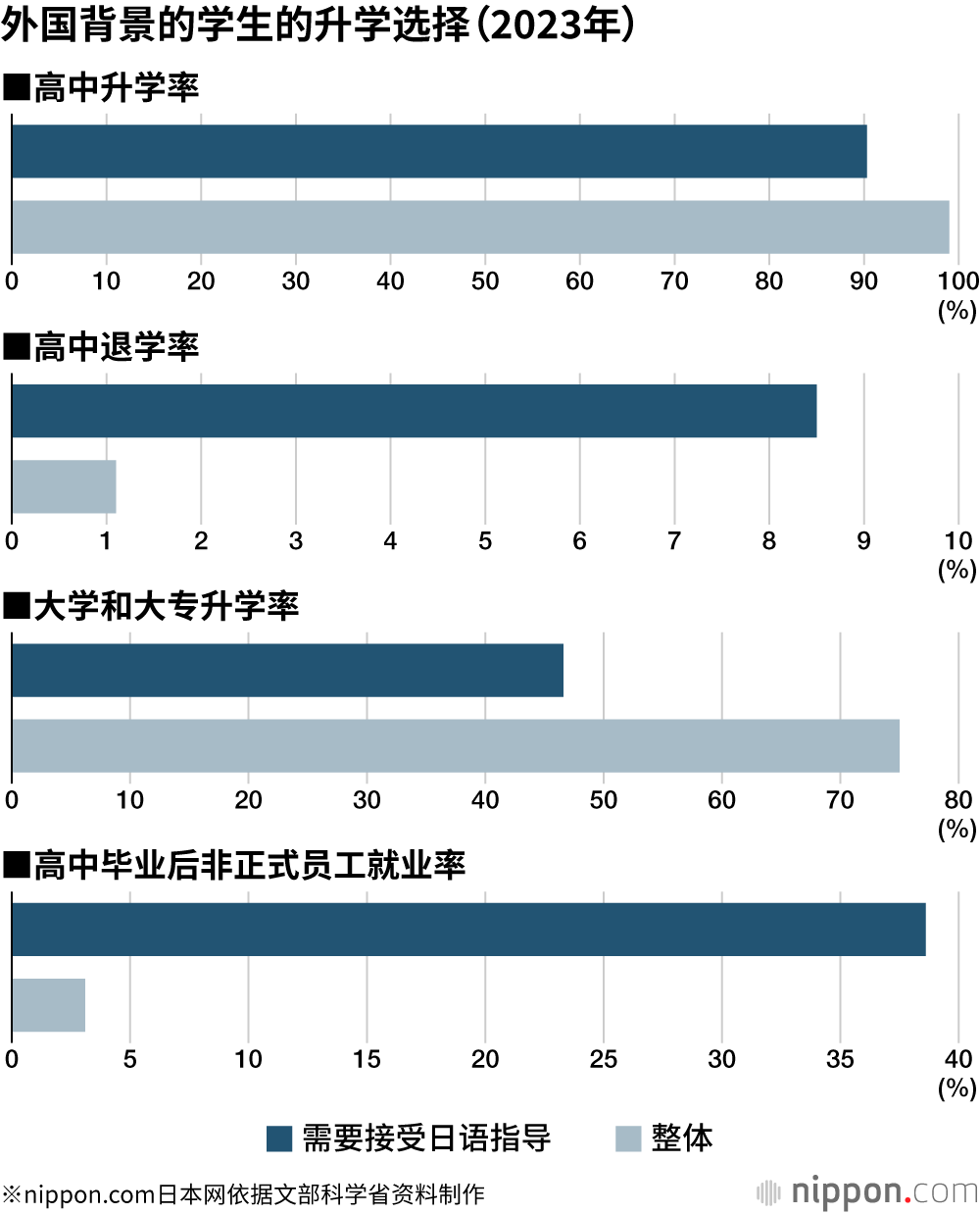外国背景的学生的升学选择（2023年）