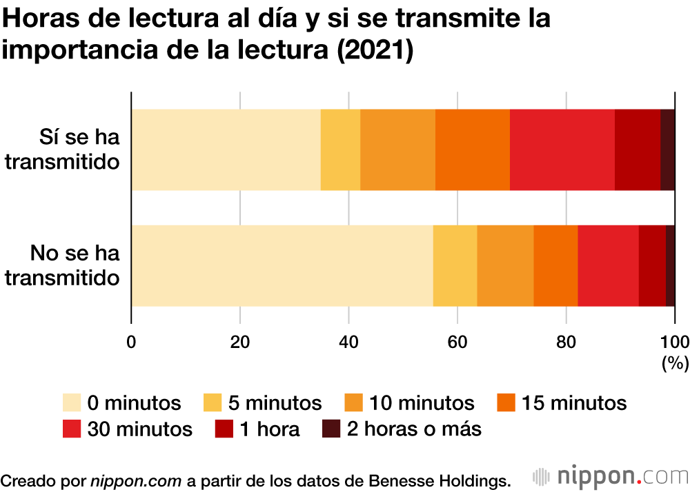 Horas de lectura al día y si se transmite la importancia de la lectura (2021)