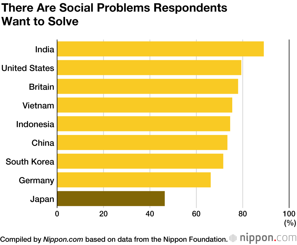 Survey Finds Japanese 18-Year-Olds Short on Hope and Aspirations