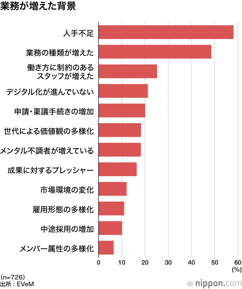 業務が増えた背景