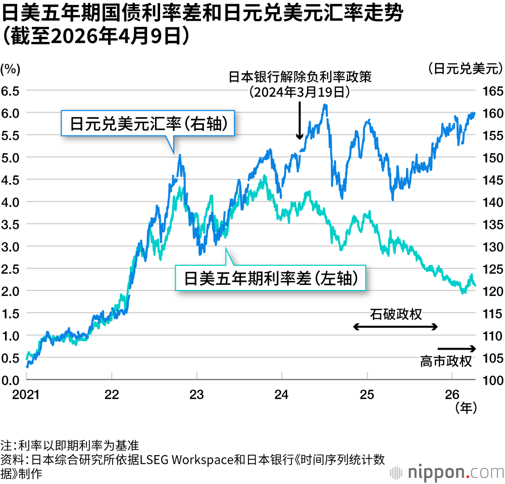 日美五年期国债利率差和日元兑美元汇率走势（截至2026年4月9日）