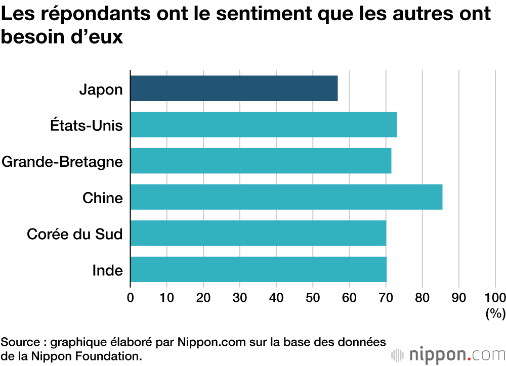 Les répondants ont le sentiment que les autres ont besoin d’eux