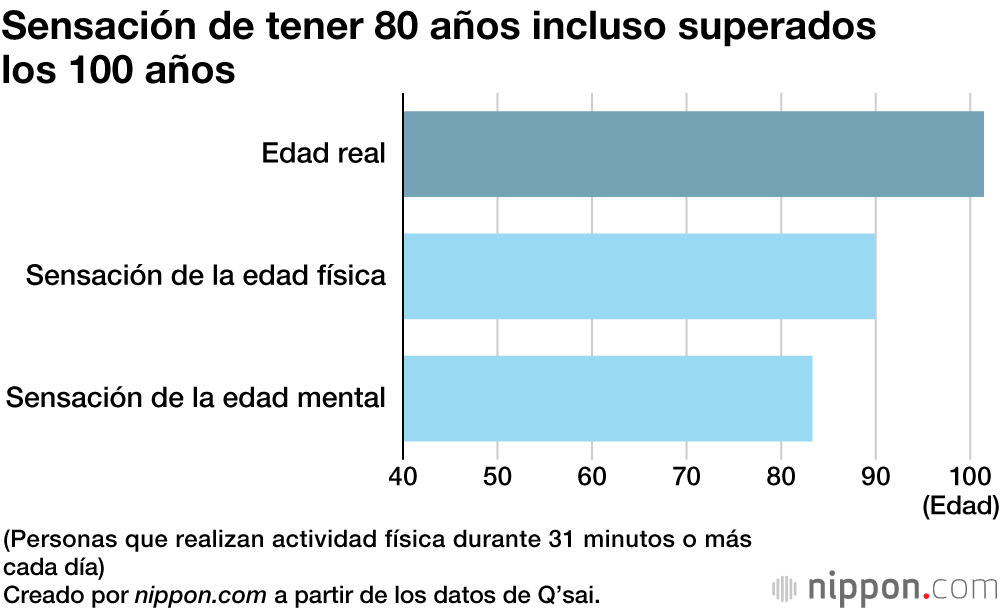 Una encuesta a 100 centenarios sugiere que el secreto de su longevidad es la alimentación