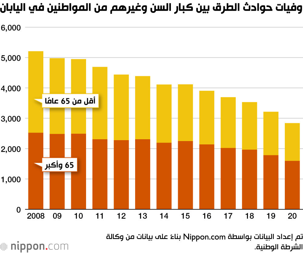 انخفاض وفيات الحوادث المرورية خلال عام 2020 في اليابان 